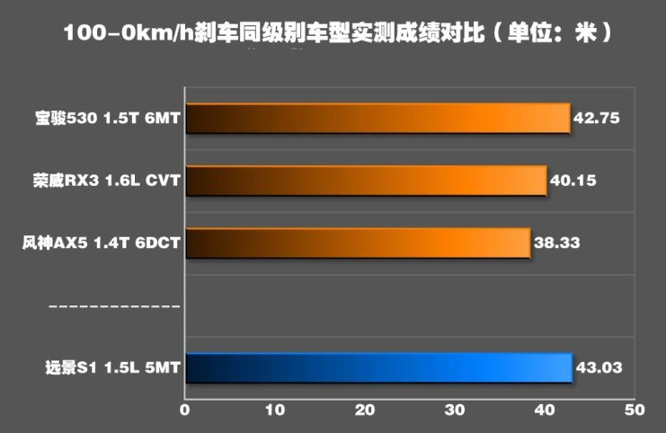 远景S1制动距离测试 远景S1刹车几米远？