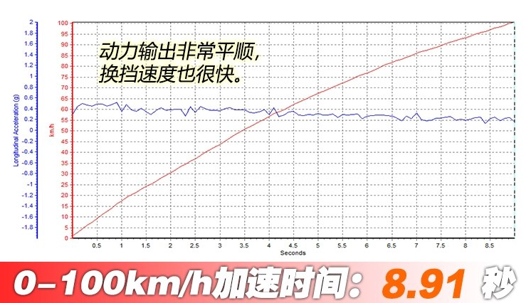 讴歌TLX-L百公里加速时间 TLX-L动力性能测试