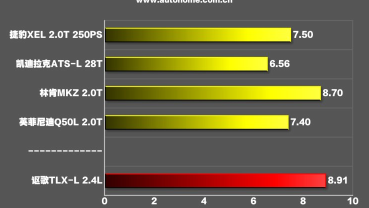 讴歌TLX-L百公里加速时间 TLX-L动力性能测试