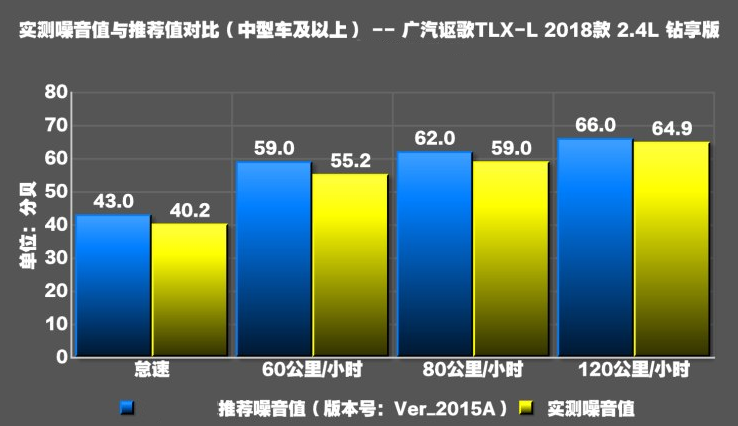 讴歌TLX-L噪音测试 讴歌TLX-L隔音好吗？