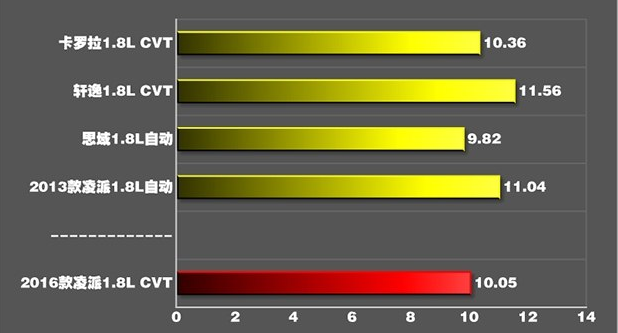 凌派百公里加速时间几秒？凌派动力性能测试