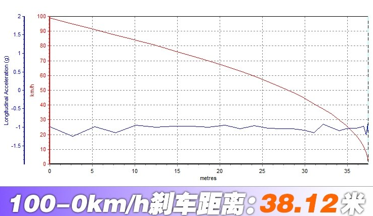 2018款奔驰S500L制动距离 奔驰S500L刹车性能测试