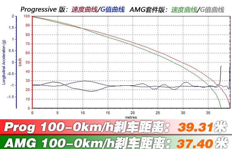 2019款奔驰A级制动距离测试