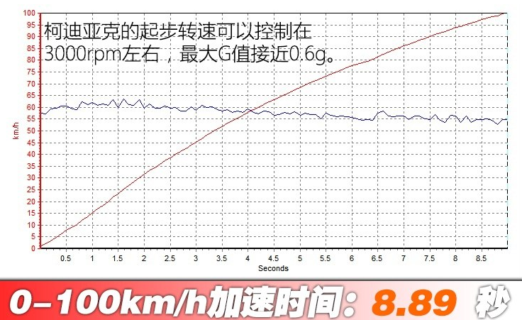 2018柯迪亚克2.0T百里加速时间 柯迪亚克2.0T动力性能测试