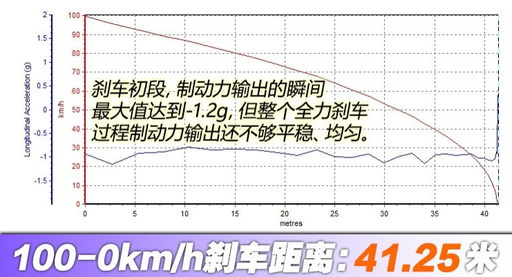 君马S70制动距离几米？君马S70刹车性能测试