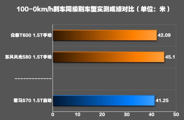 君马S70制动距离几米？君马S70刹车性能测试