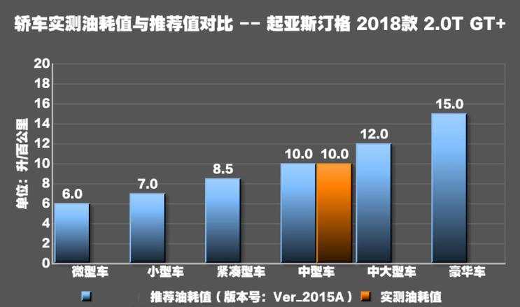 起亚斯汀格油耗高吗？斯汀格百公里真实油耗测试