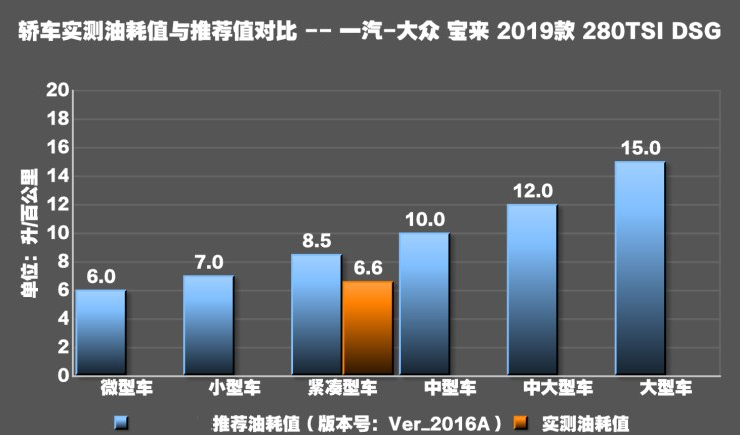 2019款宝来真实油耗测试 2019宝来油耗大吗？