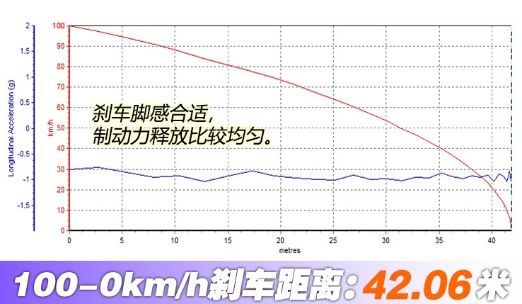 2019款宝来刹车距离测试 2019宝来制动性能如何？