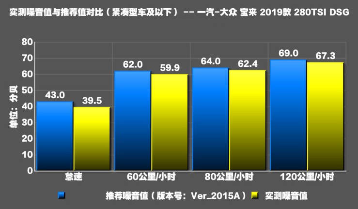 2019款宝来噪音测试 2019款宝来隔音怎么样？