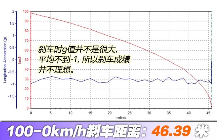 瑞虎3xe刹车距离几米？瑞虎3xe制动性能测试