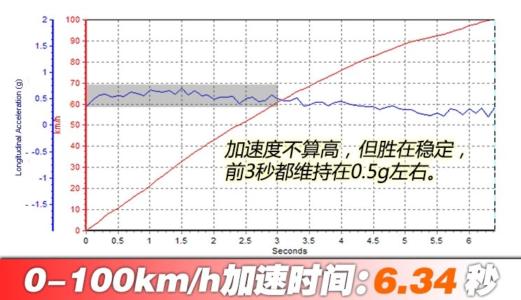 雷克萨斯LS500h百公里加速时间 LS500h动力性能测试