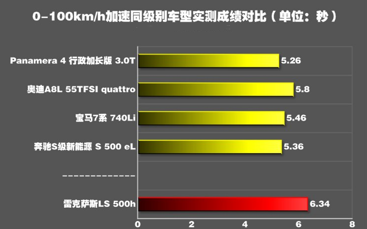 雷克萨斯LS500h百公里加速时间 LS500h动力性能测试