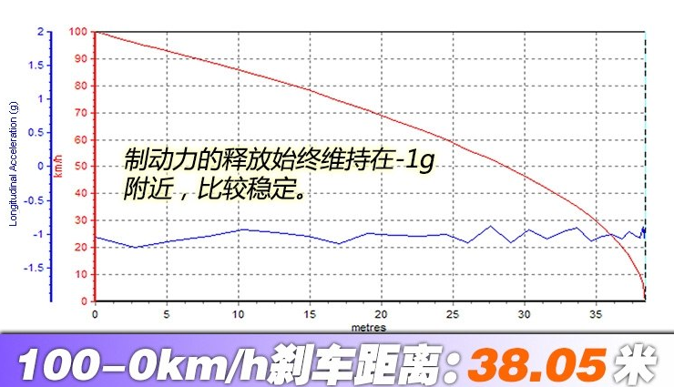 雷克萨斯LS500h刹车距离 LS500h制动性能测试