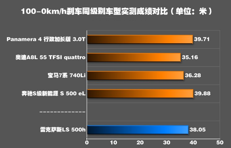 雷克萨斯LS500h刹车距离 LS500h制动性能测试