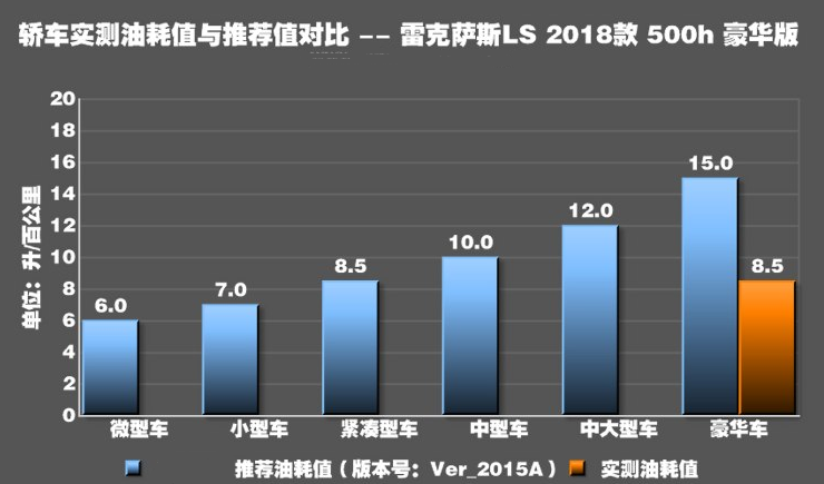 雷克萨斯LS500h真实油耗测试 LS500h油耗大不大？