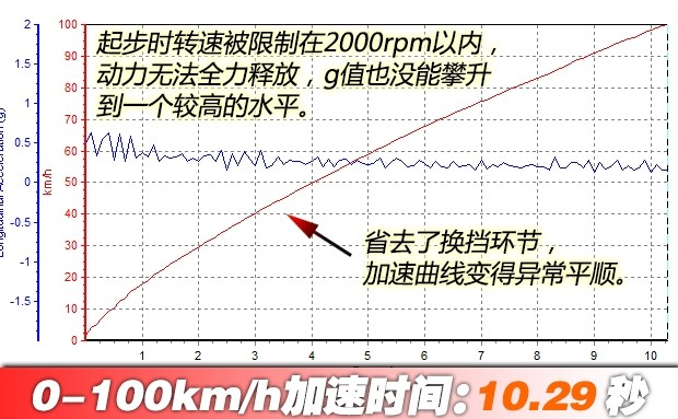 锋范百公里加速几秒？锋范动力性能测试