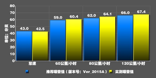 宝沃BX7噪音测试 宝沃BX7隔音怎么样?