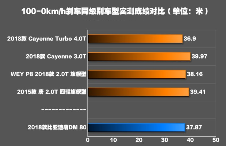 唐DM80刹车距离几米？唐DM80制动性能如何？