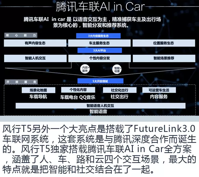 风行T5腾讯车联网系统Futurelink介绍