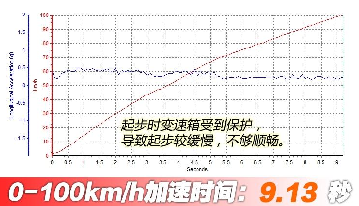 中华V7百公里加速时间 中华V7动力性能测试