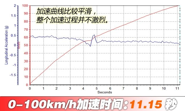 绅宝X55百公里加速时间 绅宝X55动力性能测试