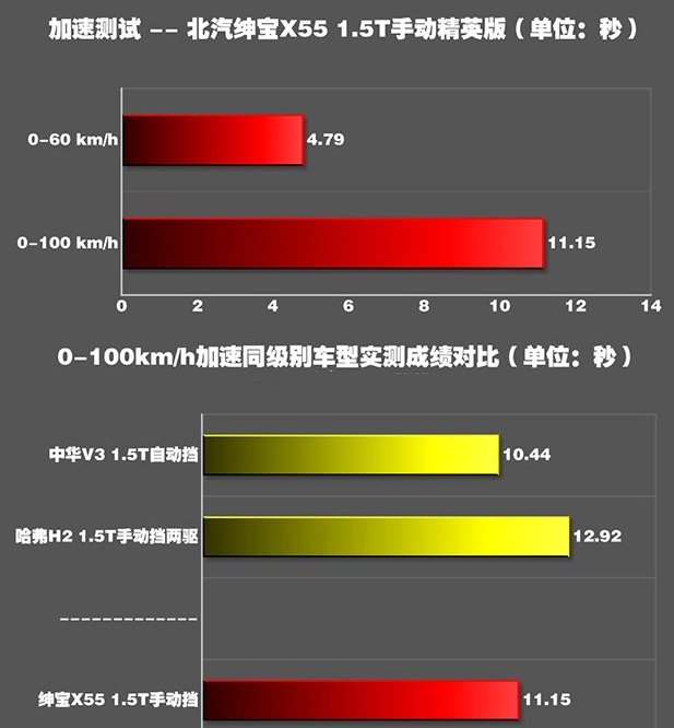 绅宝X55百公里加速时间 绅宝X55动力性能测试