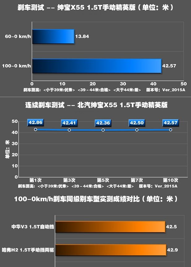 绅宝X55刹车距离几米 绅宝X55制动测试