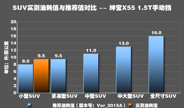 绅宝X55真实油耗测试 绅宝X55油耗高吗？