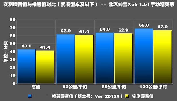 绅宝X55噪音测试 绅宝X55隔音怎么样？