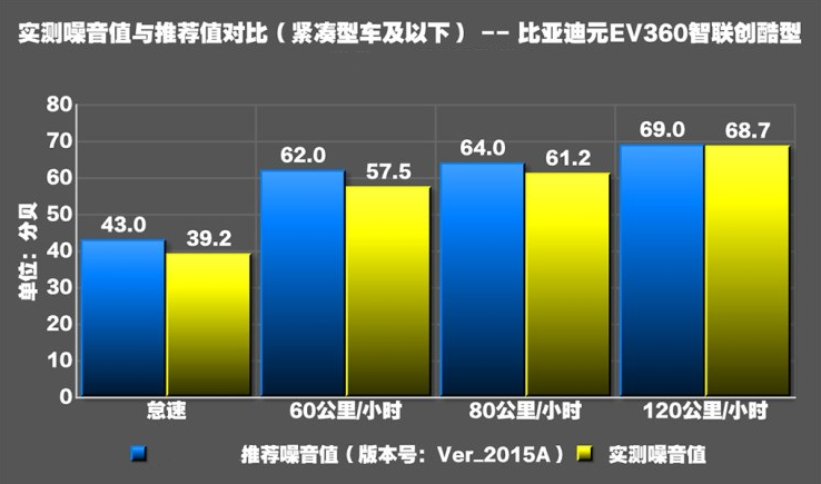 元EV360噪音测试 元EV360隔音怎么样？