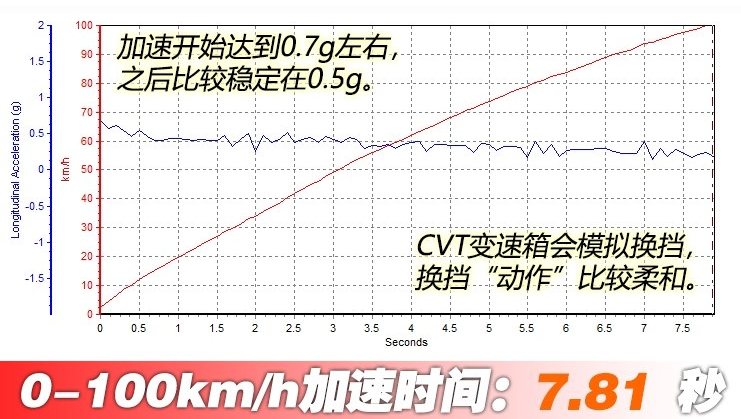 2018款QX50百公里加速时间 2018新款QX50动力性能测试