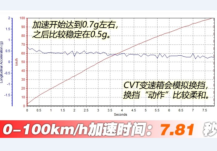 2018款QX50百公里加速时间 2018新款QX50动力性能测试