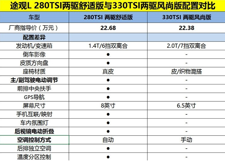 途观L280TSI舒适版和330TSI风尚版配置对比