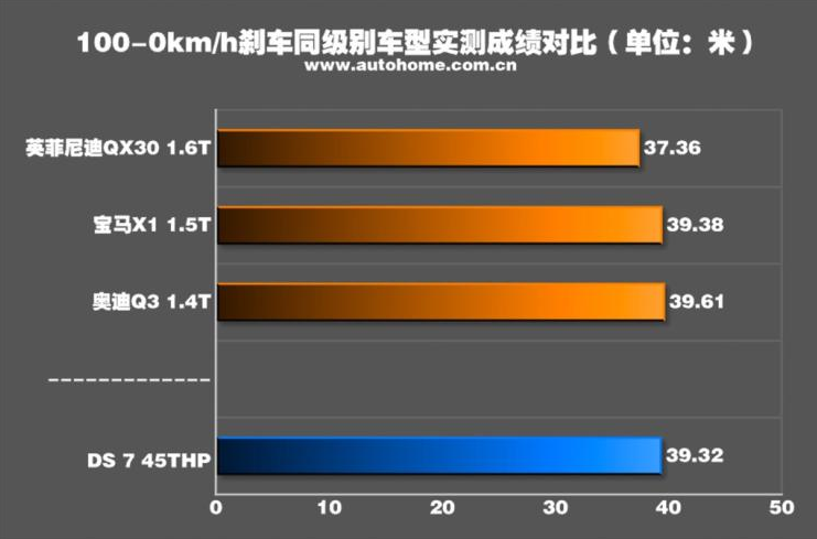 DS7高功率刹车测试 DS7高功率制动距离