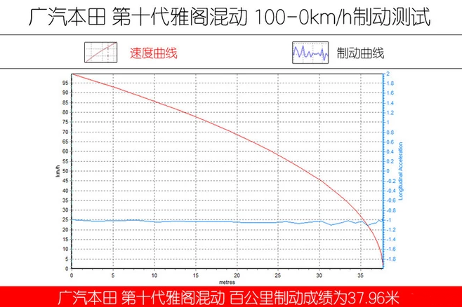 十代雅阁混动制动距离测试 雅阁混动刹车性能测试