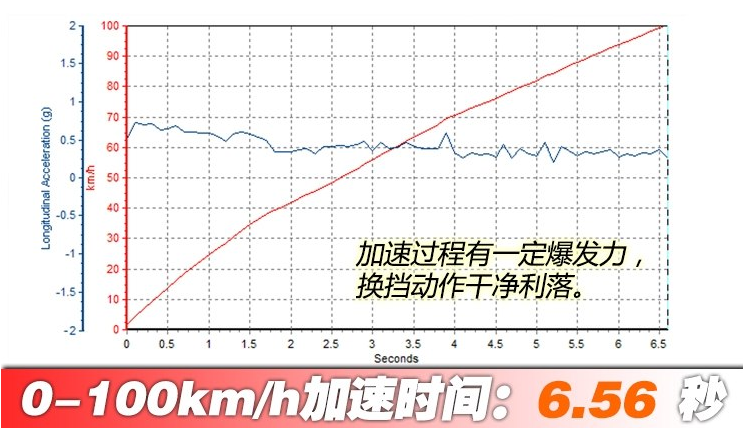 2018奔驰CLS350百公里加速时间 CLS350动力性能测试