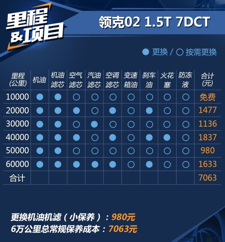 领克02保养费用 领克02的1.5T保养周期价格表