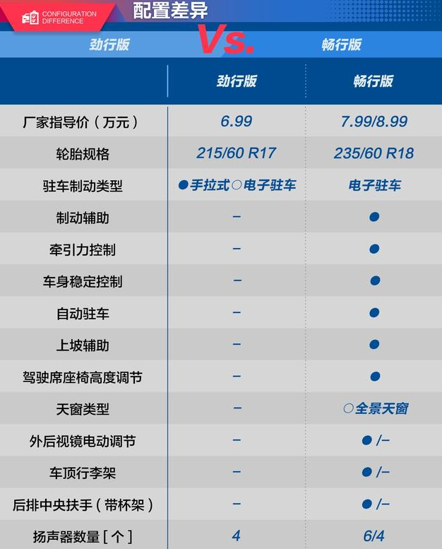 捷途X70劲行版和畅行版配置对比