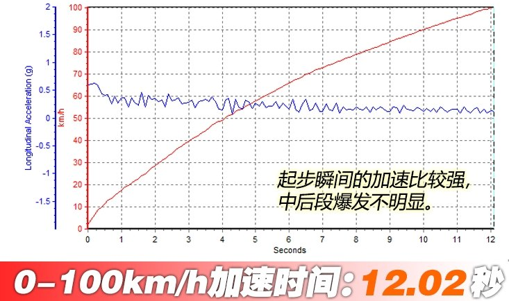 2018自由侠2.0L百公里加速测试 自由侠动力性能测试