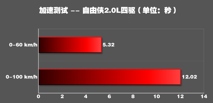 2018自由侠2.0L百公里加速测试 自由侠动力性能测试