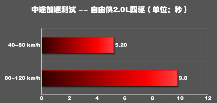 2018自由侠2.0L百公里加速测试 自由侠动力性能测试