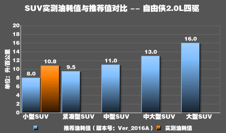 2018款自由侠2.0L油耗测试 自由侠2.0L真实油耗多少？