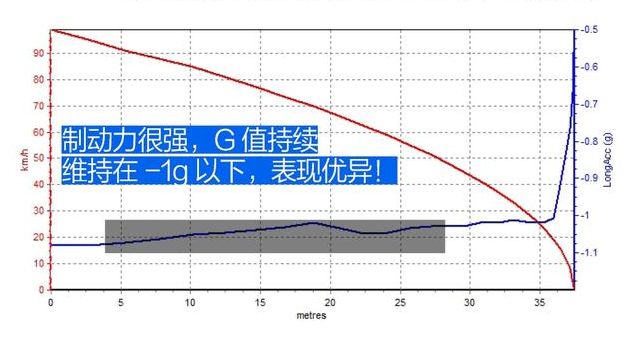 2019款凌渡刹车测试 2019凌渡制动距离几米？