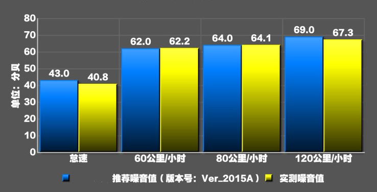 2018款朗逸两厢噪音测试 朗逸两厢隔音好吗？