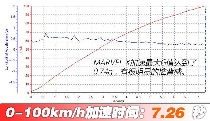 荣威MARVELX百公里加速时间 MARVELX动力性能测试