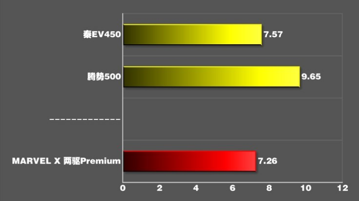 荣威MARVELX百公里加速时间 MARVELX动力性能测试