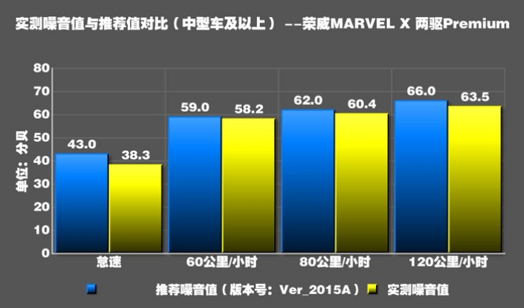 荣威MARVELX噪音测试 MARVELX隔音怎么样？