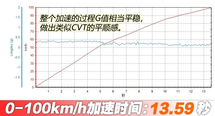 捷途X70百公里加速时间 捷途X70动力性能测试