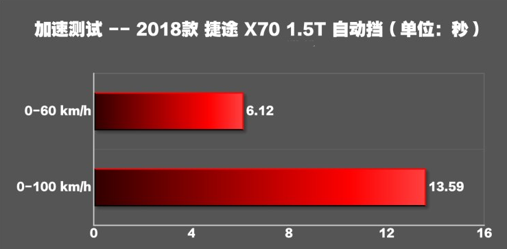 捷途X70百公里加速时间 捷途X70动力性能测试